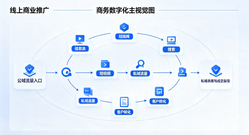 寻甸回族彝族自治县线上商业推广怎么做？全域流量闭环搭建与低成本转化实战指南